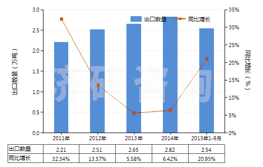 2011-2015年9月中國(guó)其他結(jié)構(gòu)上含有一個(gè)嘧啶環(huán)或哌嗪環(huán)的化合物(HS29335990)出口量及增速統(tǒng)計(jì)
